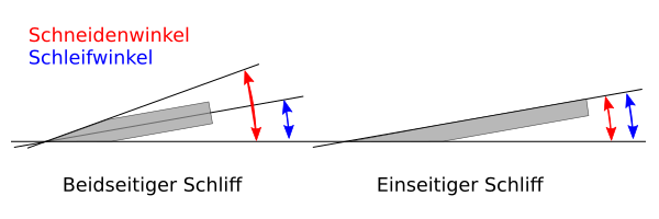 Der Schleifwinkel