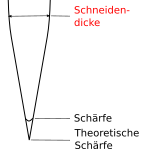 Schneidendicke